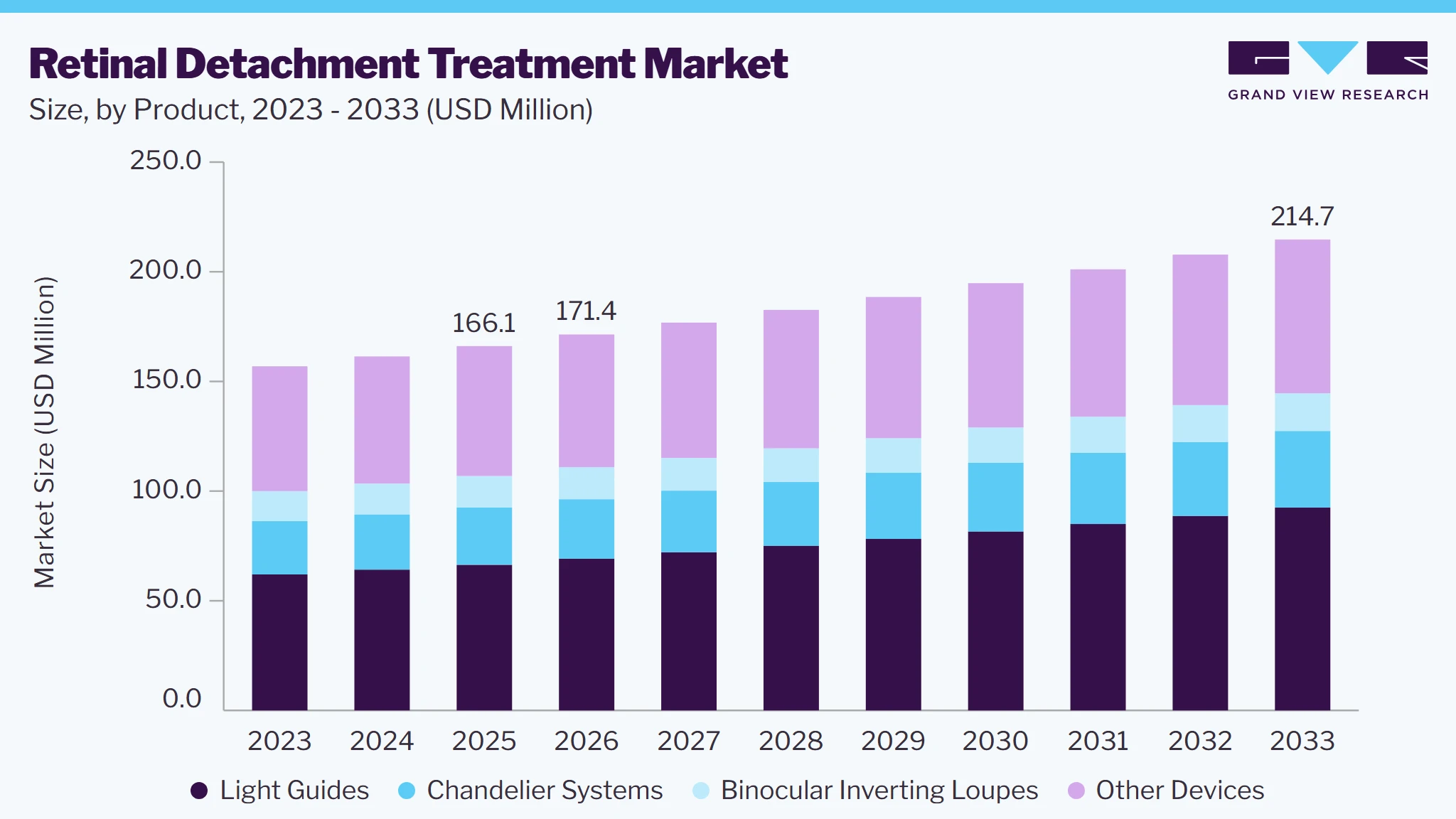 Retinal detachment treatment market size and growth forecast (2023-2033)