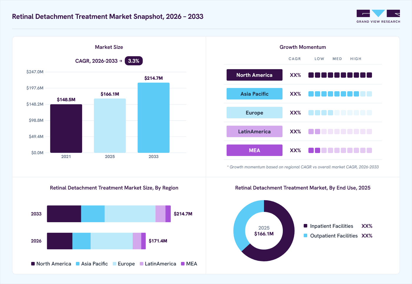 Retinal detachment treatment market overview: Grand View Research estimates the global market size at USD 166.1 million in 2025, projected to grow from USD 171.4 million in 2026 to USD 214.7 million by 2033 at a 3.3% CAGR, with regional growth momentum.