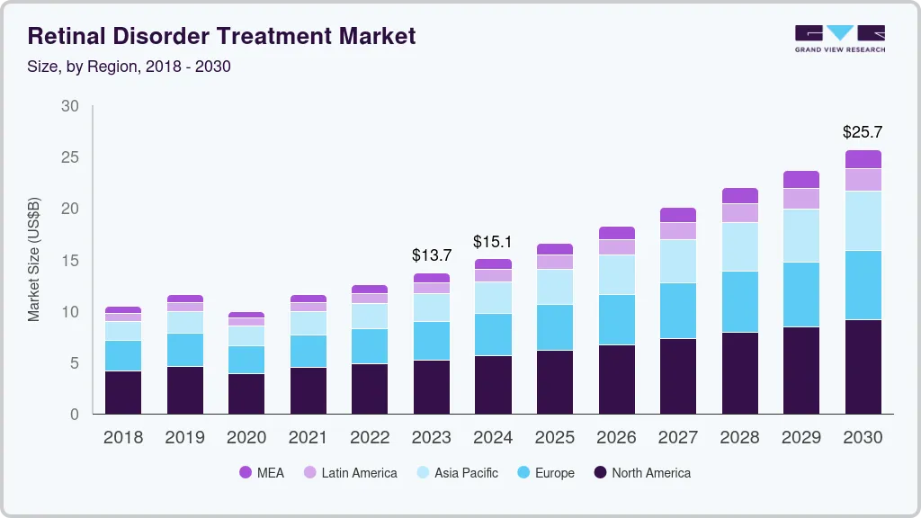 Retinal disorder treatment market size and growth forecast (2018-2030)