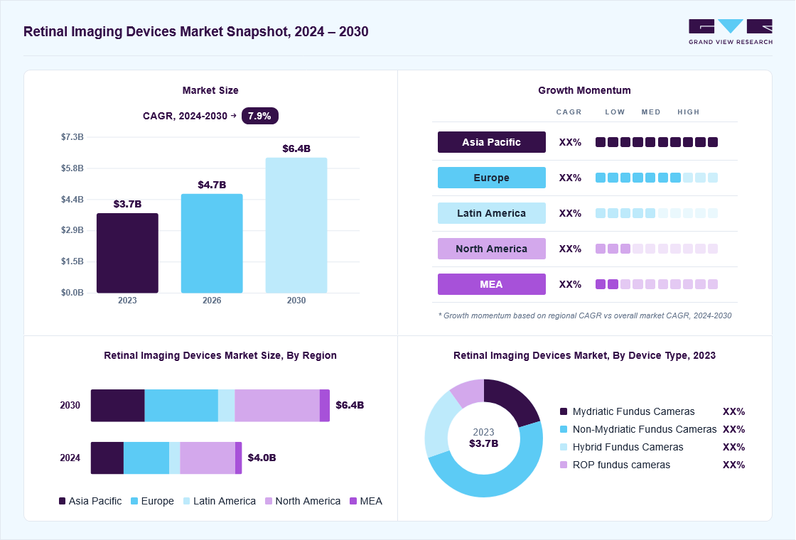 Retinal imaging devices market overview: Grand View Research estimates the global market size at USD 3.7 billion in 2023, projected to grow from USD 4.7 billion in 2026 to USD 6.4 billion by 2030 at a 7.9% CAGR, with regional growth momentum.