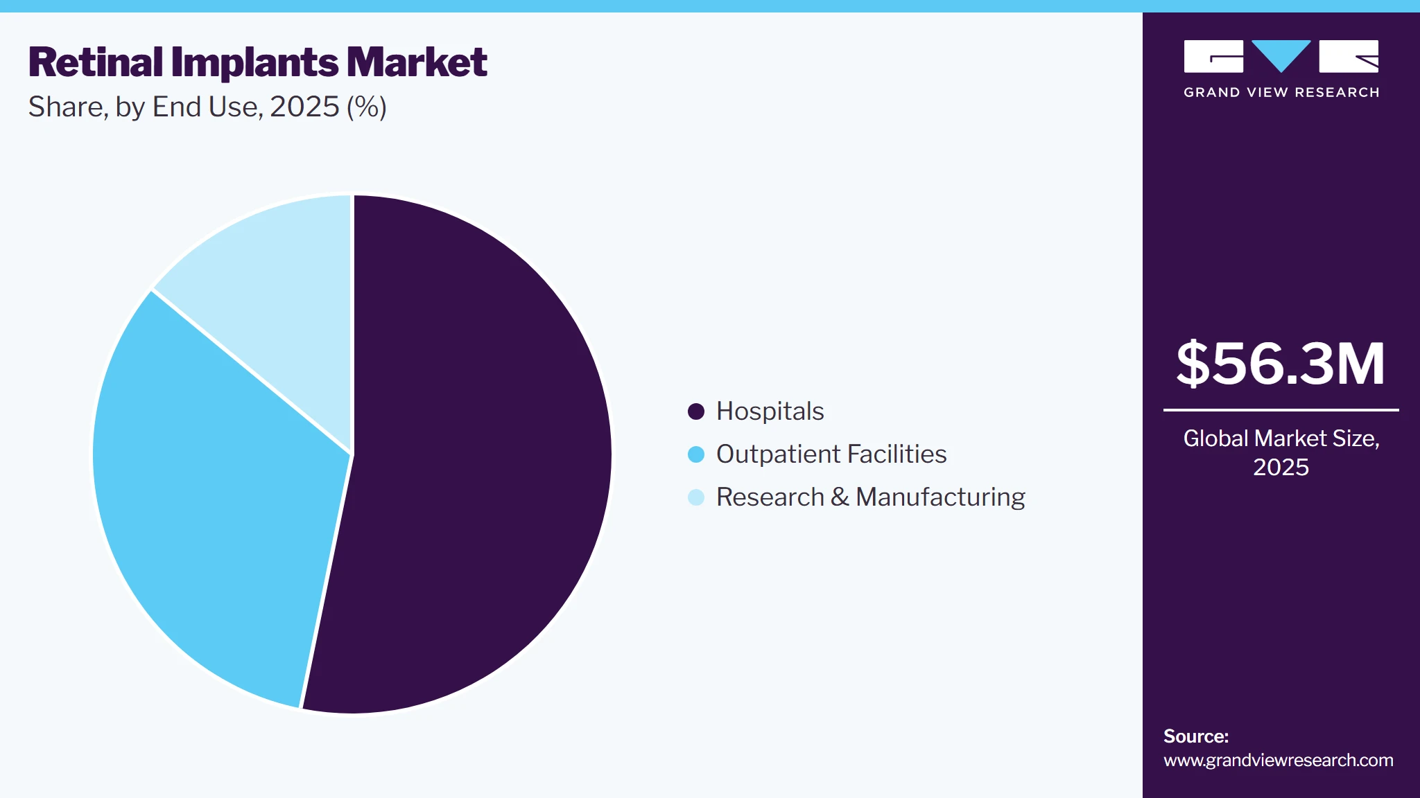 Retinal Implants Market Share