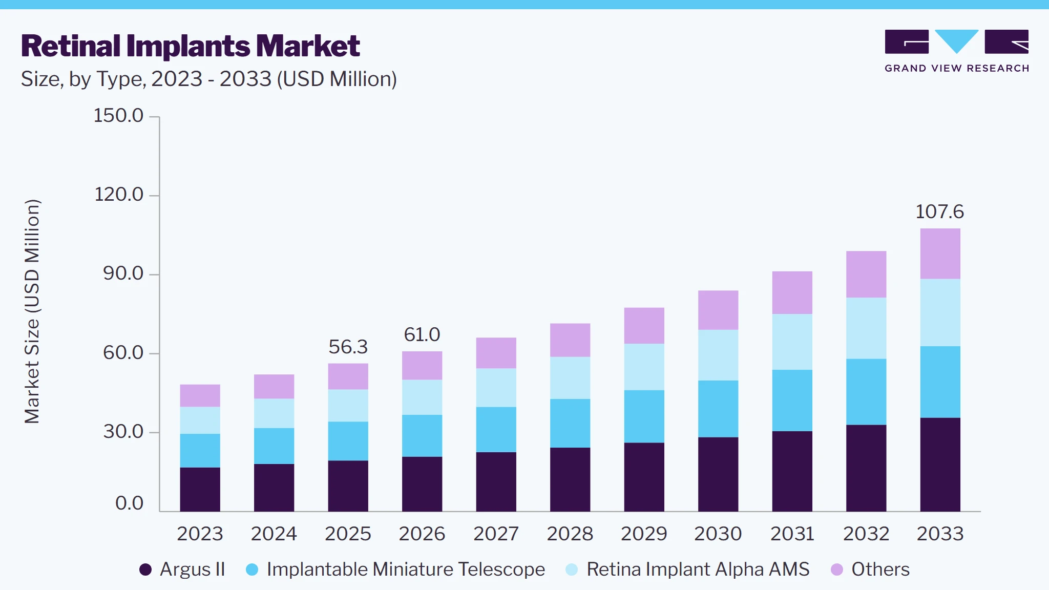 Retinal implants market size and growth forecast (2023-2033)