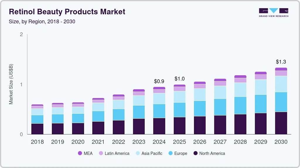 Retinol beauty products market size by region, and growth forecast (2018-2030)