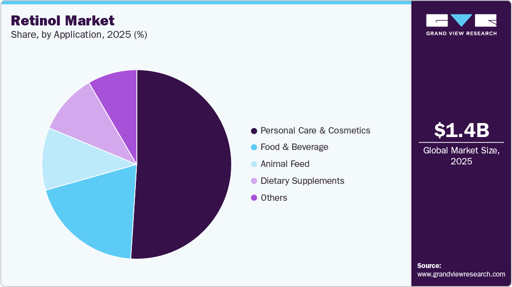 Retinol Market Share