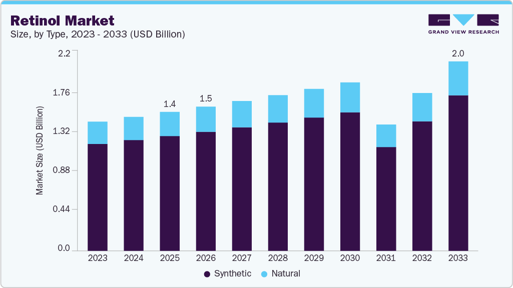 Retinol market size and growth forecast (2023-2033)
