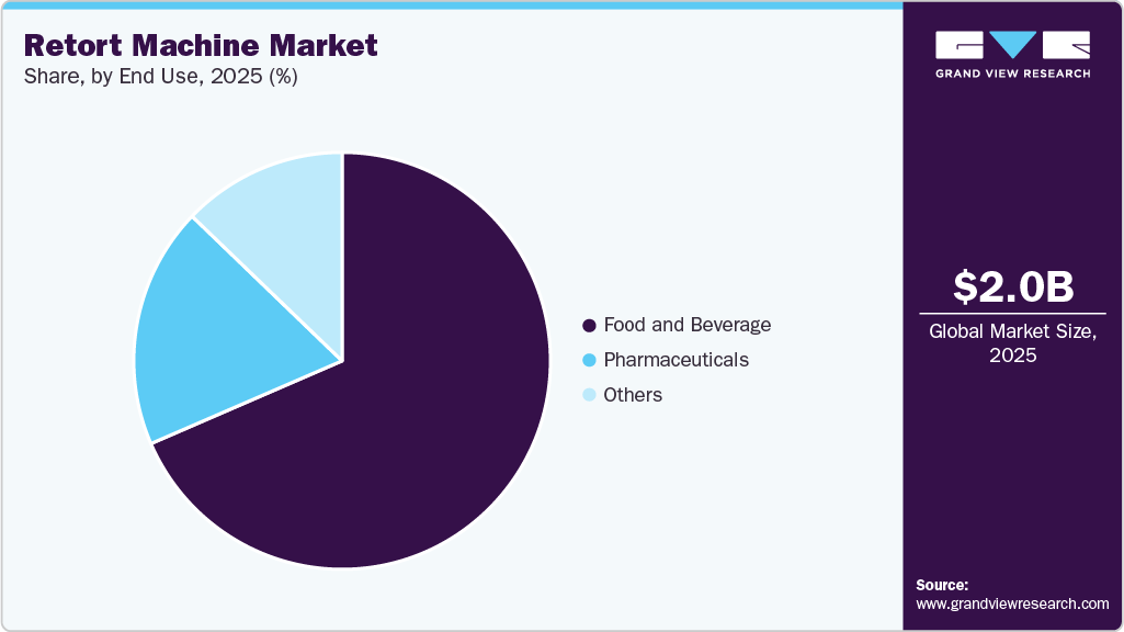 Retort Machine Market Share Retort Machine Market Share