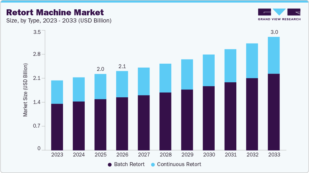 Retort machine market size and growth forecast (2023-2033) Retort machine market size and growth forecast (2023-2033)