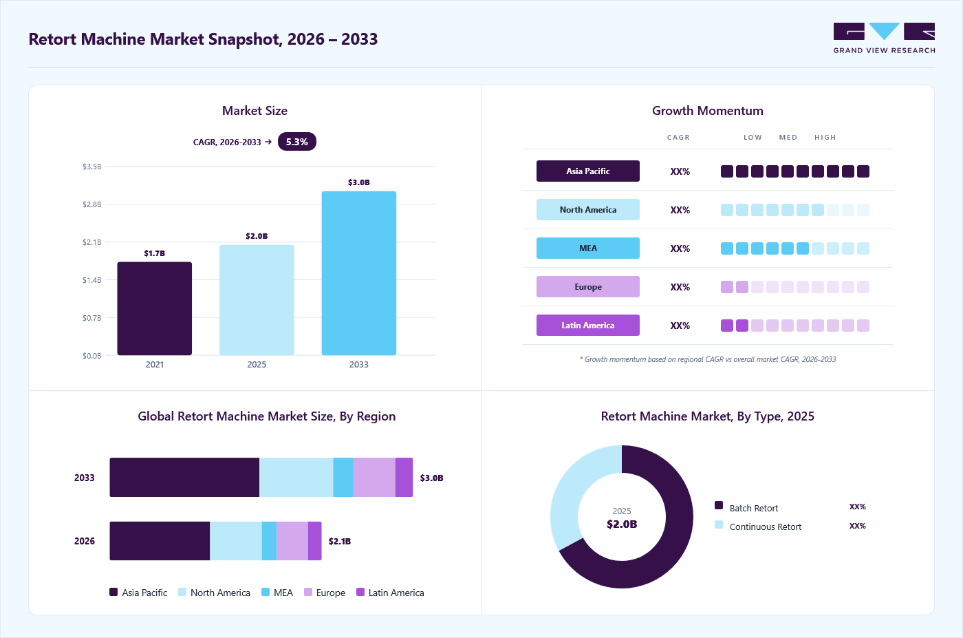 Retort machine market overview: Grand View Research estimates the global market size at USD 2026.2 million in 2025, projected to grow from USD 2104.2 million in 2026 to USD 3011 million by 2033 at a 5.3% CAGR, with regional growth momentum.