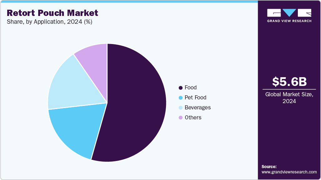 Retort Pouch Market Share