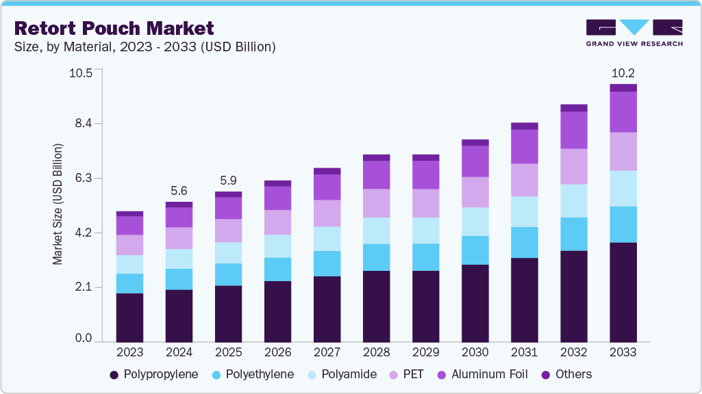 Retort pouch market size and growth forecast (2023-2033)