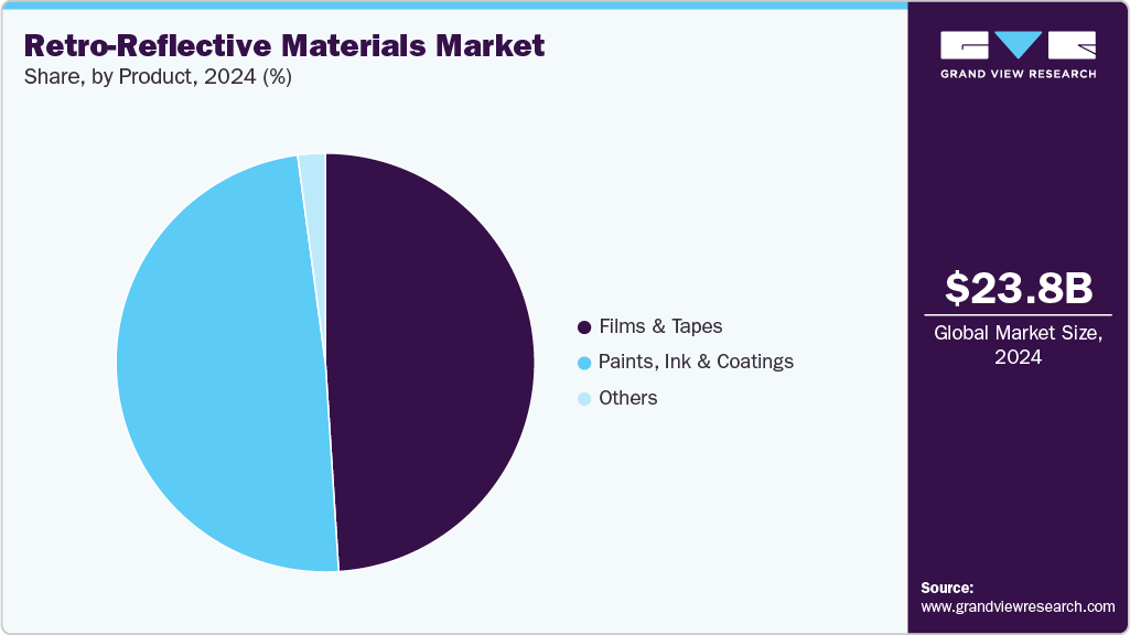 Retro-Reflective Materials Market Share