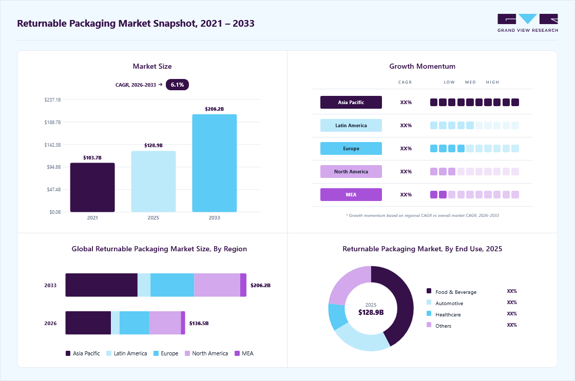 Returnable packaging market overview: Grand View Research estimates the global market size at USD 128.91 billion in 2025, projected to grow from USD 136.45 billion in 2026 to USD 206.18 billion by 2033 at a 6.1% CAGR, with regional growth momentum.