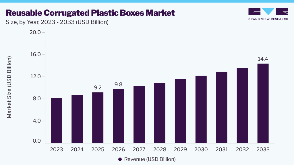 Reusable corrugated plastic boxes market size and growth forecast (2023-2033) Reusable corrugated plastic boxes market size and growth forecast (2023-2033)