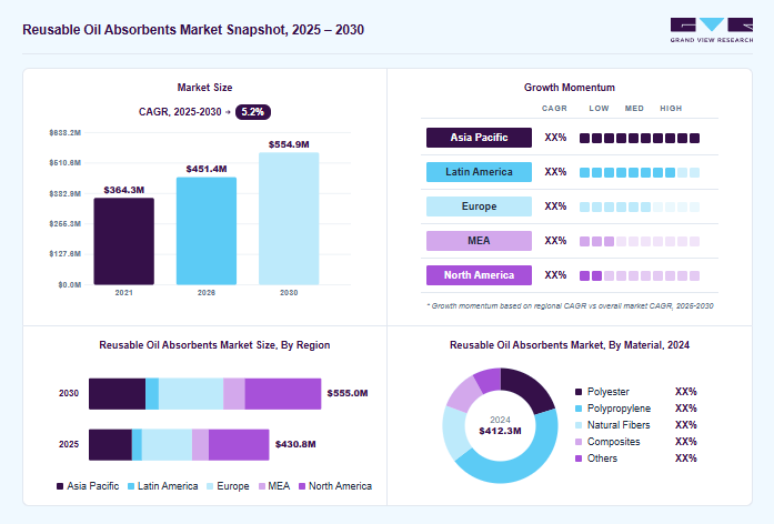 Reusable oil absorbents market overview: Grand View Research estimates the global market size at USD 412.3 million in 2024, projected to grow from USD 451.4 million in 2026 to USD 554.9 million by 2030 at a 5.2% CAGR, with regional growth momentum.