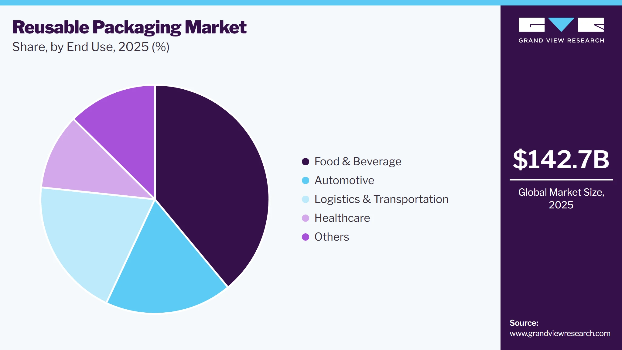 Reusable Packaging Market Share
