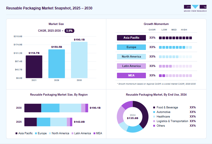 Reusable packaging market overview: Grand View Research estimates the global market size at USD 135.8 billion in 2024, projected to grow from USD 150.5 billion in 2026 to USD 190.1 billion by 2030 at a 5.9% CAGR, with regional growth momentum.