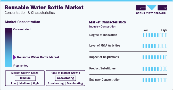 Reusable Water Bottle Market Concentration & Characteristics