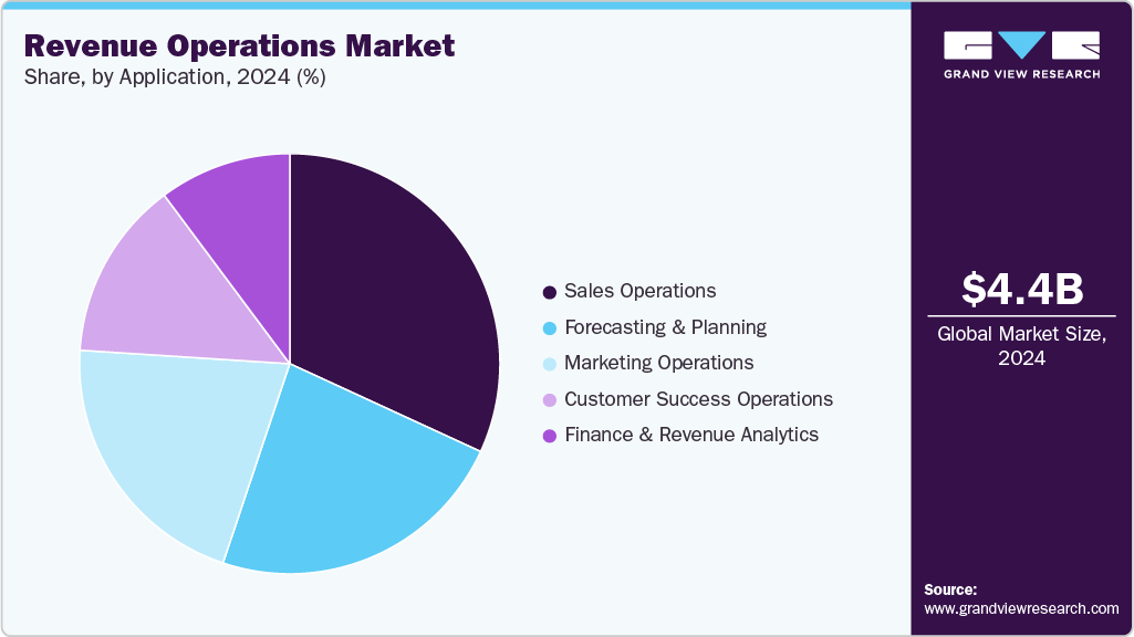 Revenue Operations Market Share