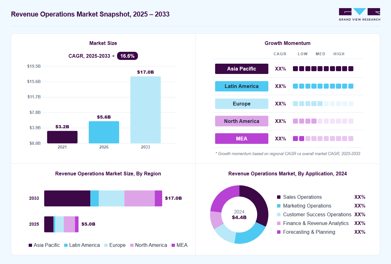 Revenue operations market overview: Grand View Research estimates the global market size at USD 4.4 billion in 2024, projected to grow from USD 5.6 billion in 2026 to USD 17.0 billion by 2033 at a 16.6% CAGR, with regional growth momentum.