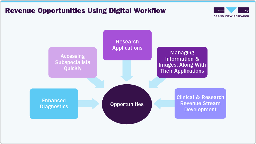 Revenue Opportunities Using Digital Workflow Revenue Opportunities Using Digital Workflow