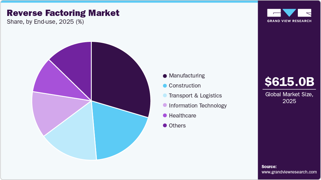 Reverse Factoring Market Share