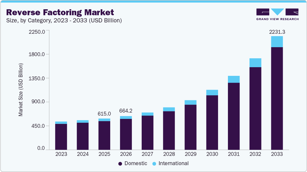 Reverse factoring market size and growth forecast (2023-2033)