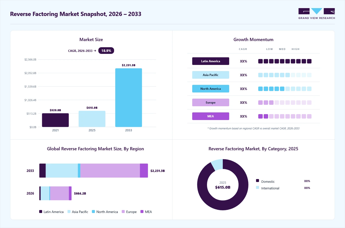Reverse factoring market overview: Grand View Research estimates the global market size at USD 615.0 billion in 2025, projected to grow from USD 664.2 billion in 2026 to USD 2,231.3 billion by 2033 at a 18.9% CAGR, with regional growth momentum.