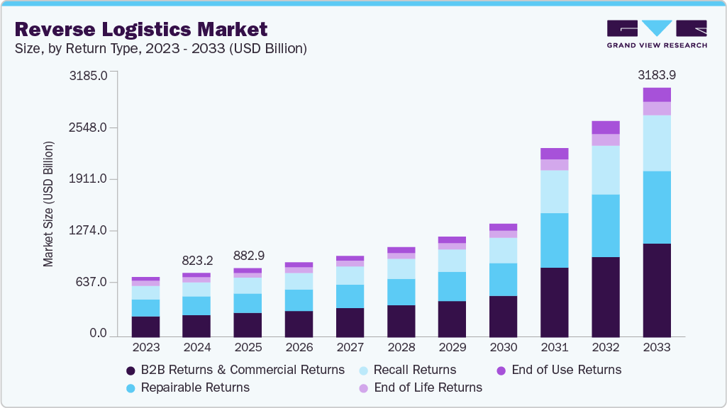 Reverse logistics market size and growth forecast (2023-2033) Reverse logistics market size and growth forecast (2023-2033)