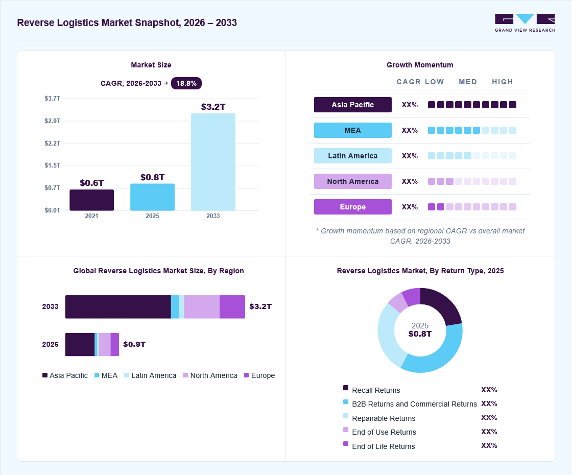 Reverse Llogistics market overview: Grand View Research estimates the global market size at USD 882.9 billion in 2025, projected to grow from USD 954.9 billion in 2026 to USD 3,183.9 billion by 2033 at a 18.8% CAGR, with regional growth momentum.