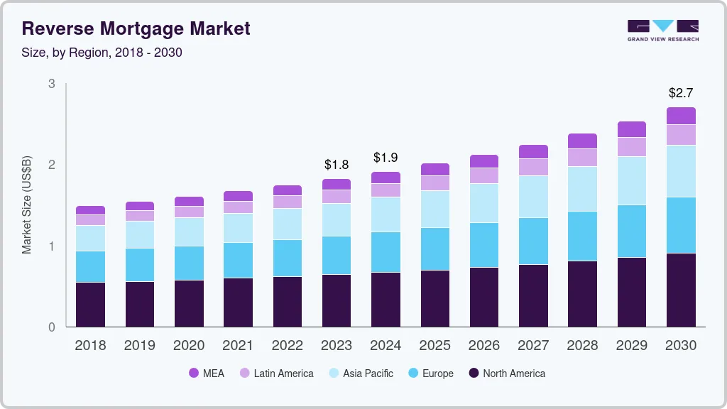 Reverse mortgage market size by region, and growth forecast (2024-2030)