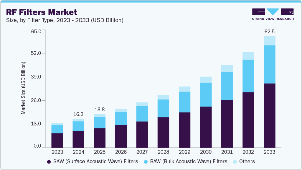 RF filters market size and growth forecast (2023-2033)