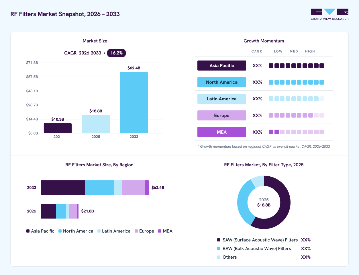 RF filters market overview: Grand View Research estimates the global market size at USD 18.8 billion in 2025, projected to grow from USD 21.8 billion in 2026 to USD 62.4 billion by 2033 at a 16.2% CAGR, with regional growth momentum.