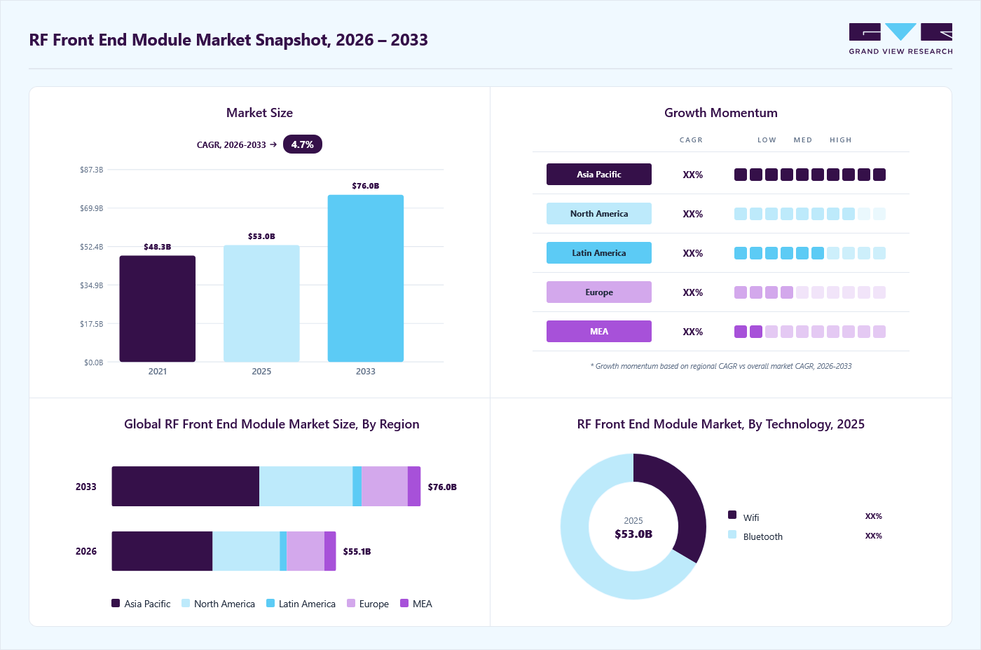 Rf front end module market overview: Grand View Research estimates the global market size at USD 53.0 billion in 2025, projected to grow from USD 55.1 billion in 2026 to USD 76.0 billion by 2033 at a 4.7% CAGR, with regional growth momentum.