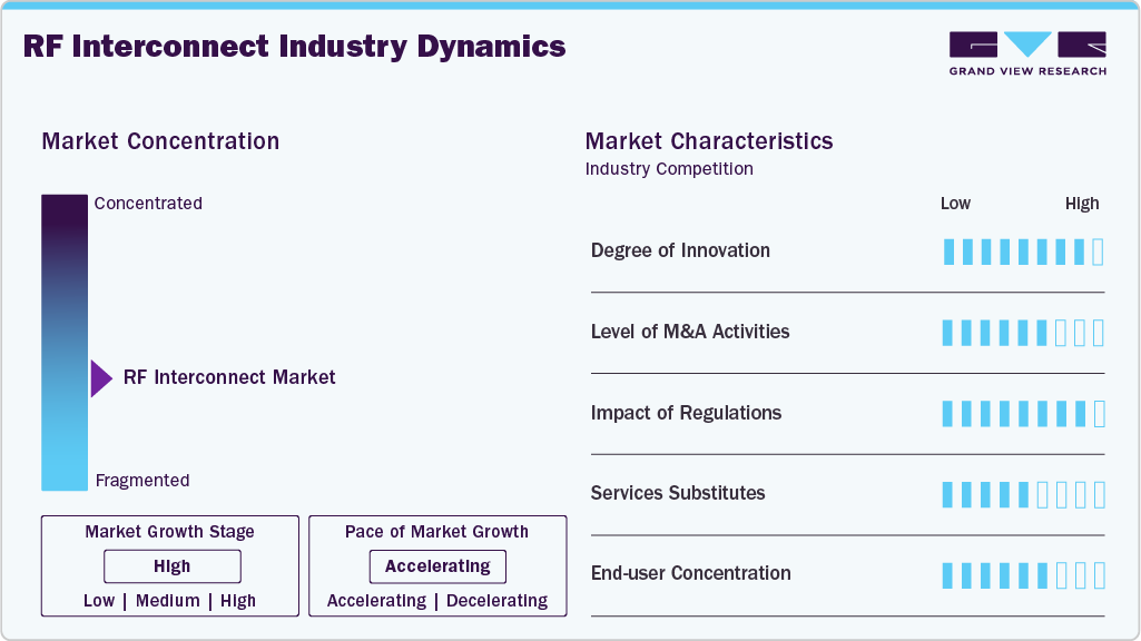 RF Interconnect Industry Dynamics