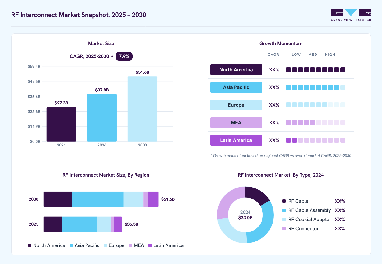 RF interconnect market overview: Grand View Research estimates the global market size at USD 33 billion in 2024, projected to grow from USD 37.8 billion in 2026 to USD 51.6 billion by 2030 at a 7.9% CAGR, with regional growth momentum.