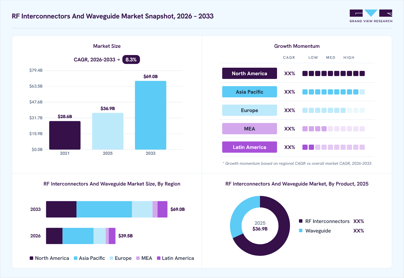 RF interconnectors and waveguide market overview: Grand View Research estimates the global market size at USD 36.9 billion in 2025, projected to grow from USD 39.5 billion in 2026 to USD 69.0 billion by 2033 at a 8.3% CAGR, with regional growth momentum.
