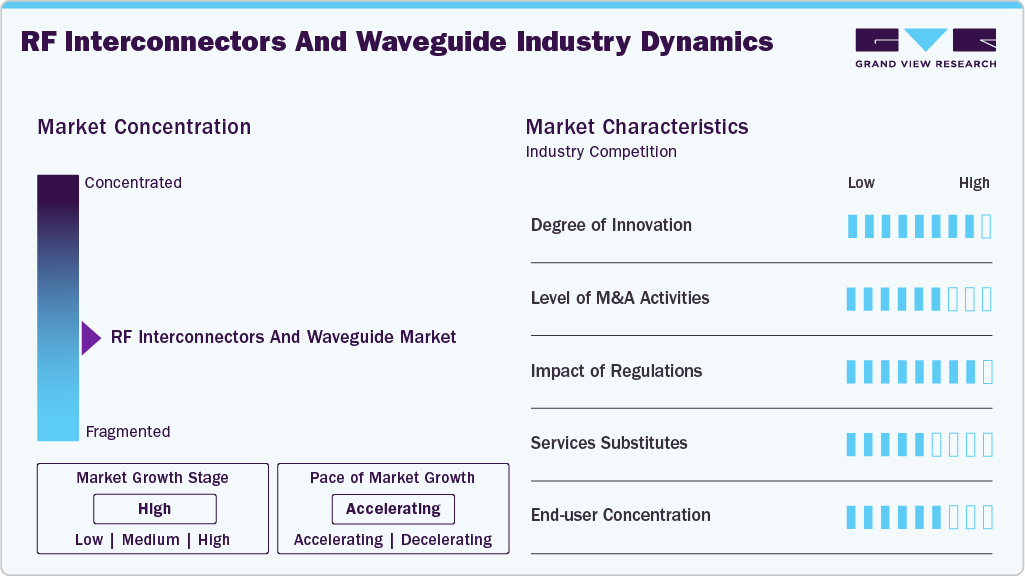 RF Interconnectors And Waveguide Industry Dynamics