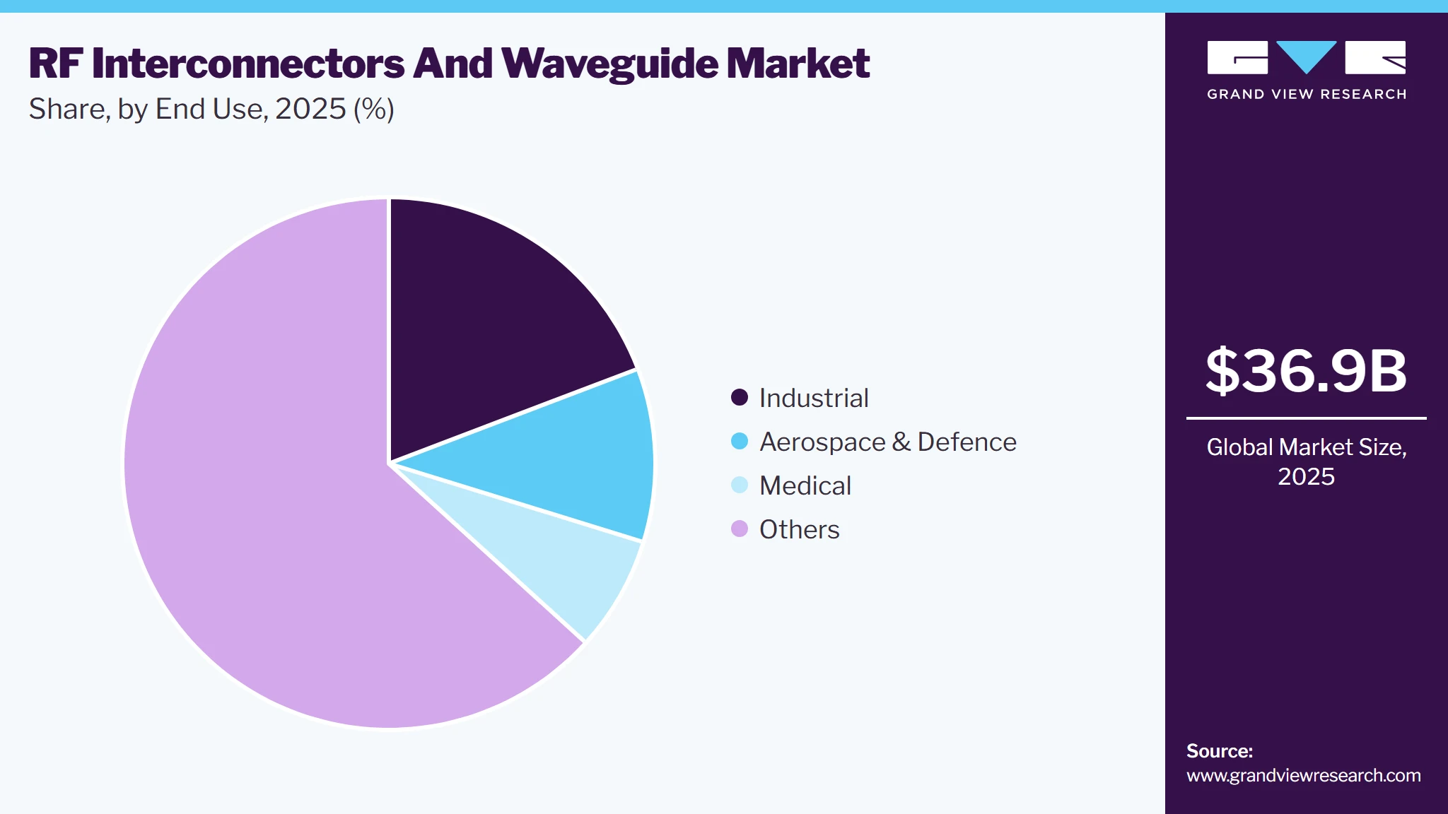 RF Interconnectors And Waveguide Market Share
