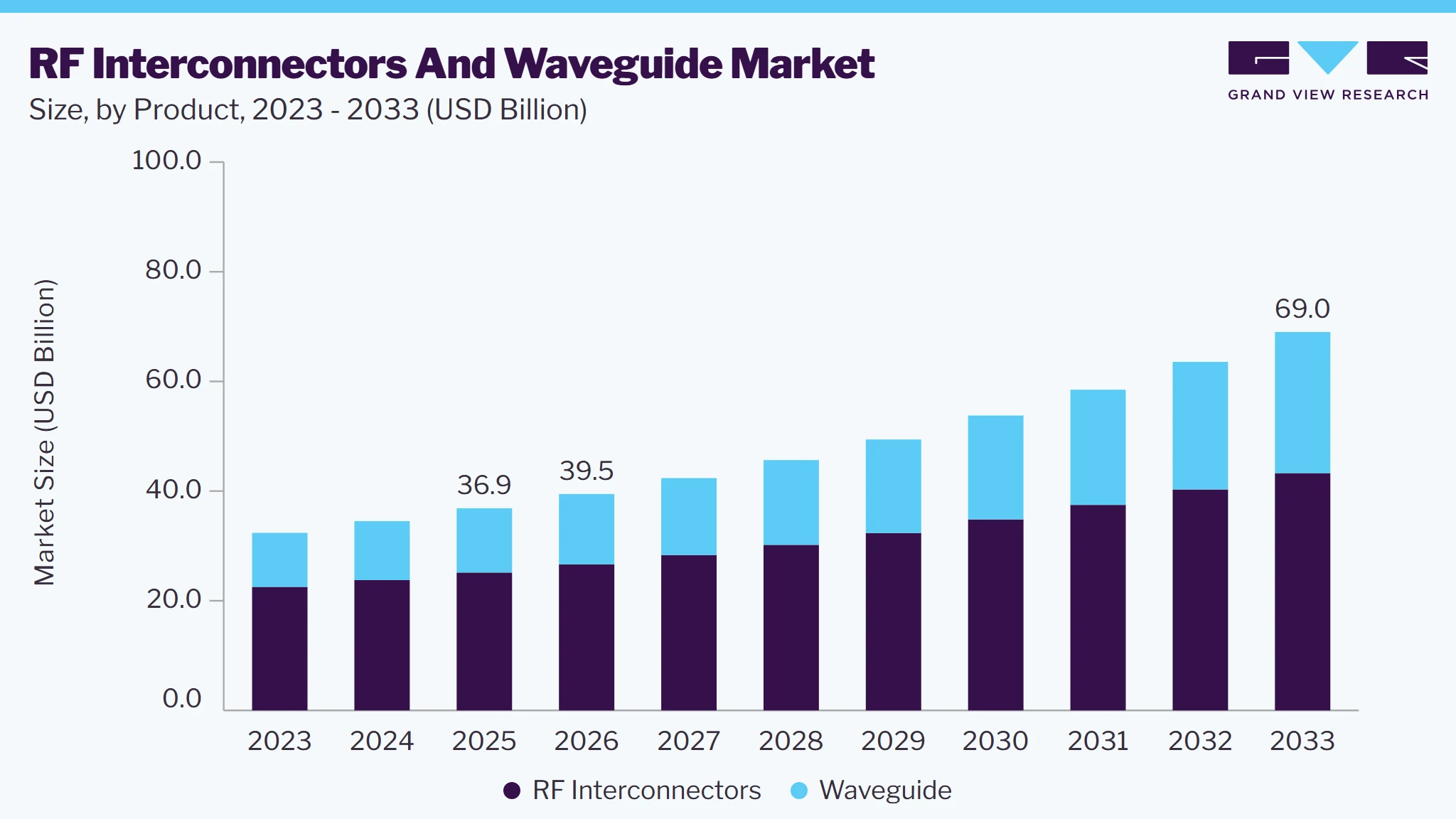 RF interconnectors and waveguide market size and growth forecast (2023-2033)