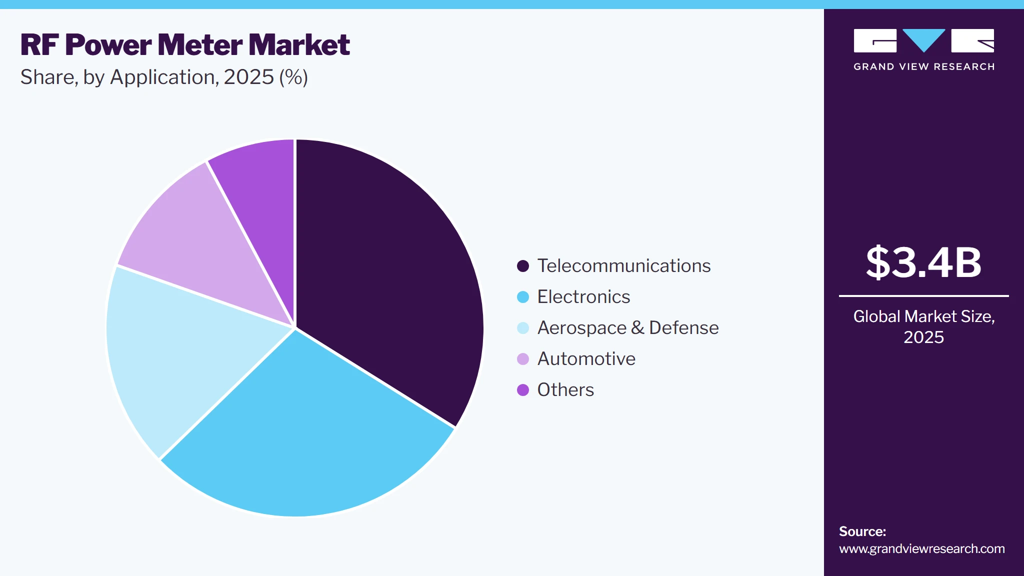 RF Power Meter Market Share RF Power Meter Market Share