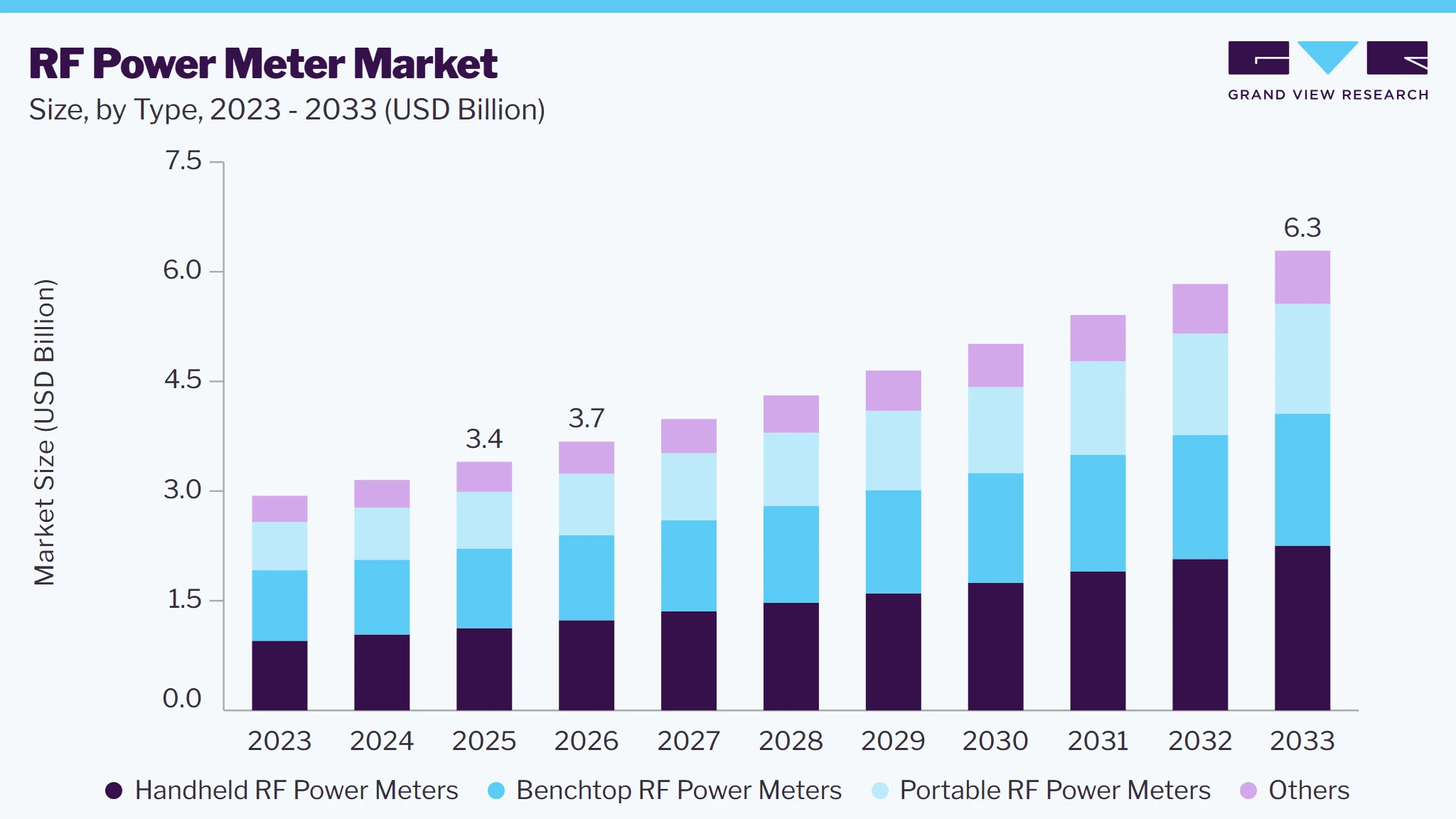RF power meter market size and growth forecast (2023-2033) RF power meter market size and growth forecast (2023-2033)