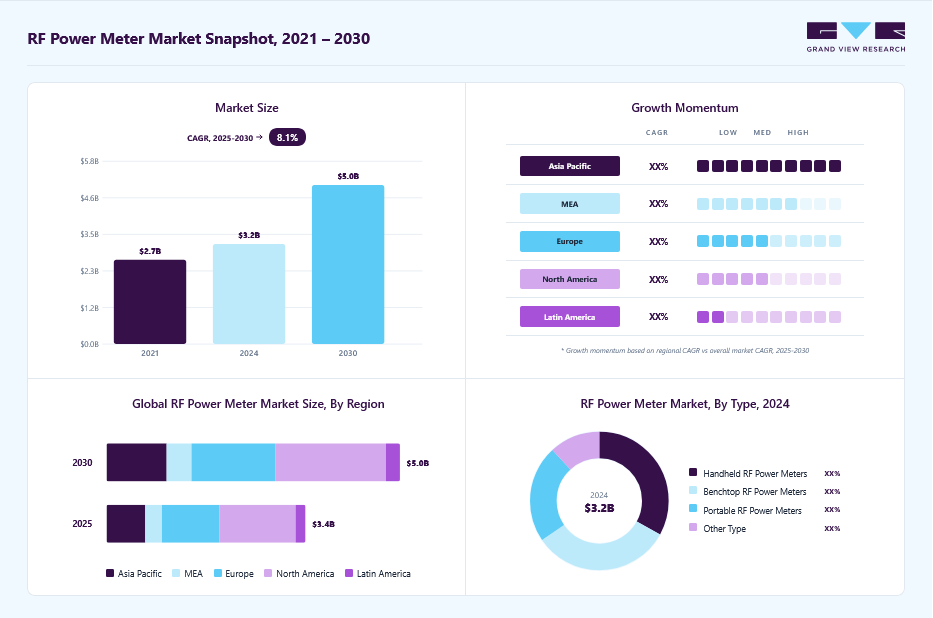 RF power meter market overview: Grand View Research estimates the global market size at USD 3.15 billion in 2024, projected to grow from USD 3.40 billion in 2025 to USD 5.01 billion by 2030 at a 8.1% CAGR, with regional growth momentum.