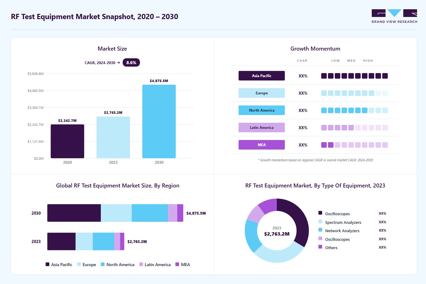 RF test equipment market overview highlighting global market size in 2023 (USD 2,763.1 Million), revenue forecast for 2030 (USD 4,875.5 Million), growth trends (CAGR 8.6% from 2024 to 2030), and regional growth momentum