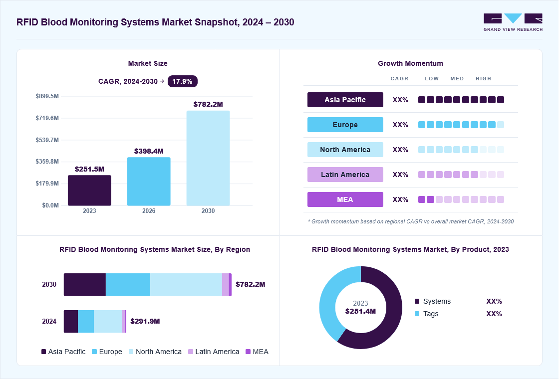 RFID blood monitoring systems market overview: Grand View Research estimates the global market size at USD 251.5 million in 2023, projected to grow from USD 398.4 million in 2026 to USD 782.2 million by 2030 at a 17.9% CAGR, with regional growth momentum.
