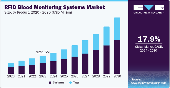 Global RFID blood monitoring systems market