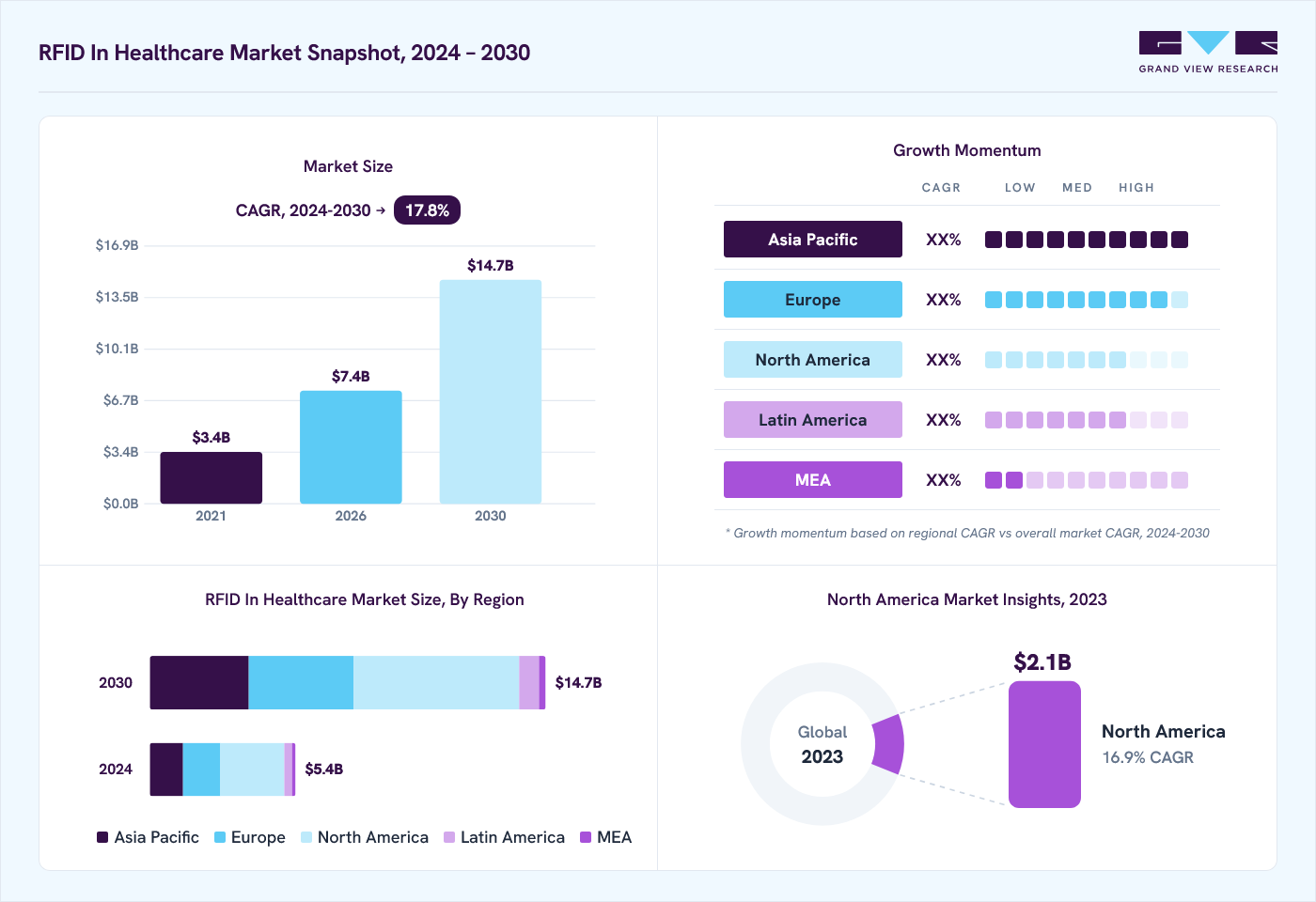 RFID in healthcare market overview: Grand View Research estimates the global market size at USD 4.6 billion in 2023, projected to grow from USD 7.4 billion in 2026 to USD 14.7 billion by 2030 at a 17.9% CAGR, with regional growth momentum.