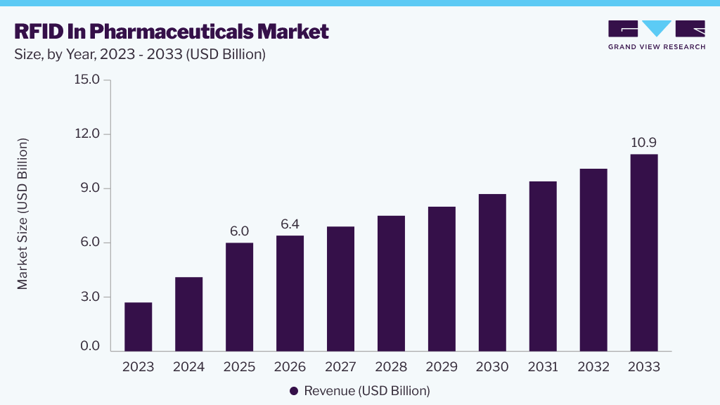 RFID in pharmaceuticals market size and growth forecast (2023-2033)