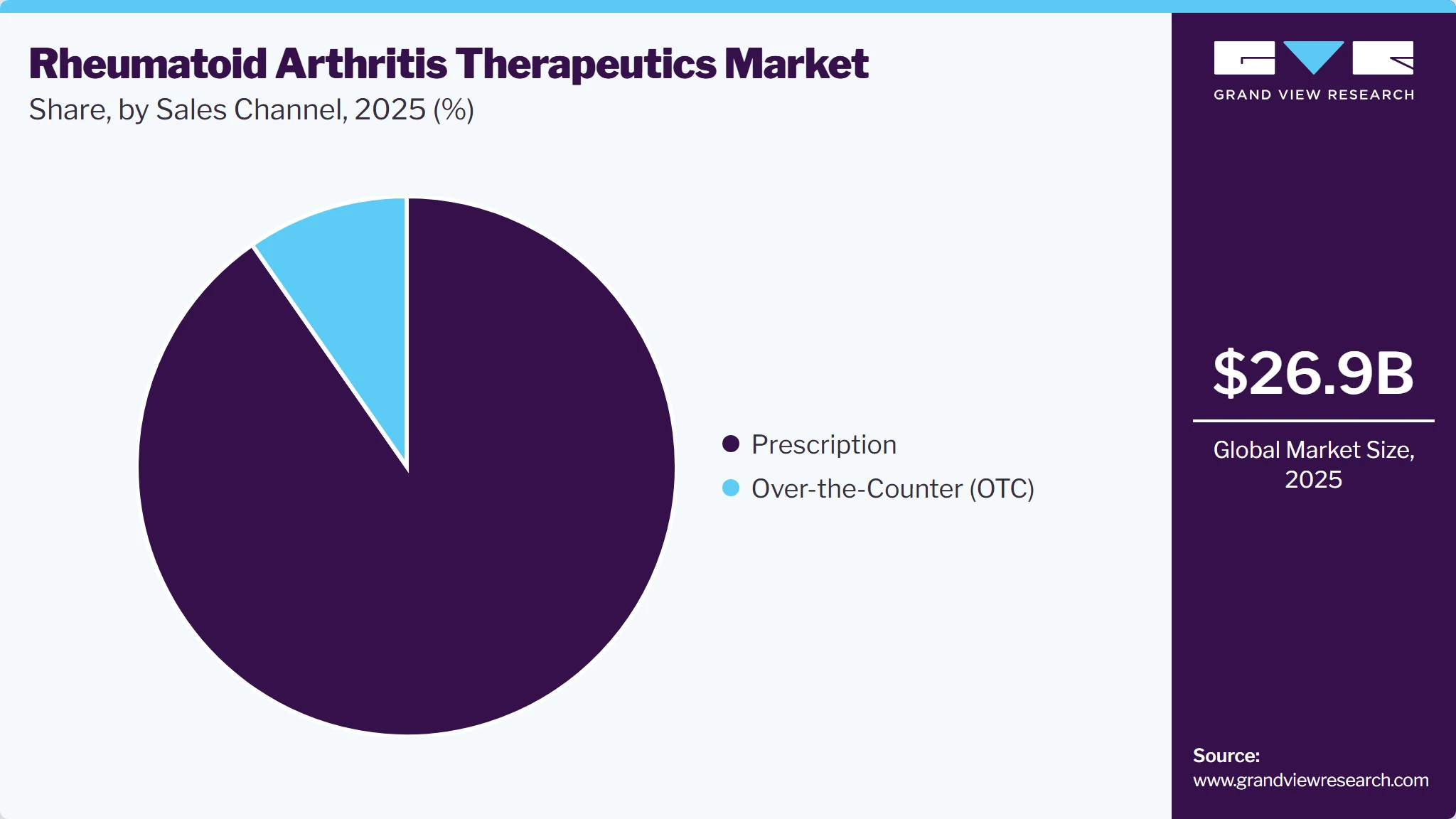 Rheumatoid Arthritis Therapeutics Market Share