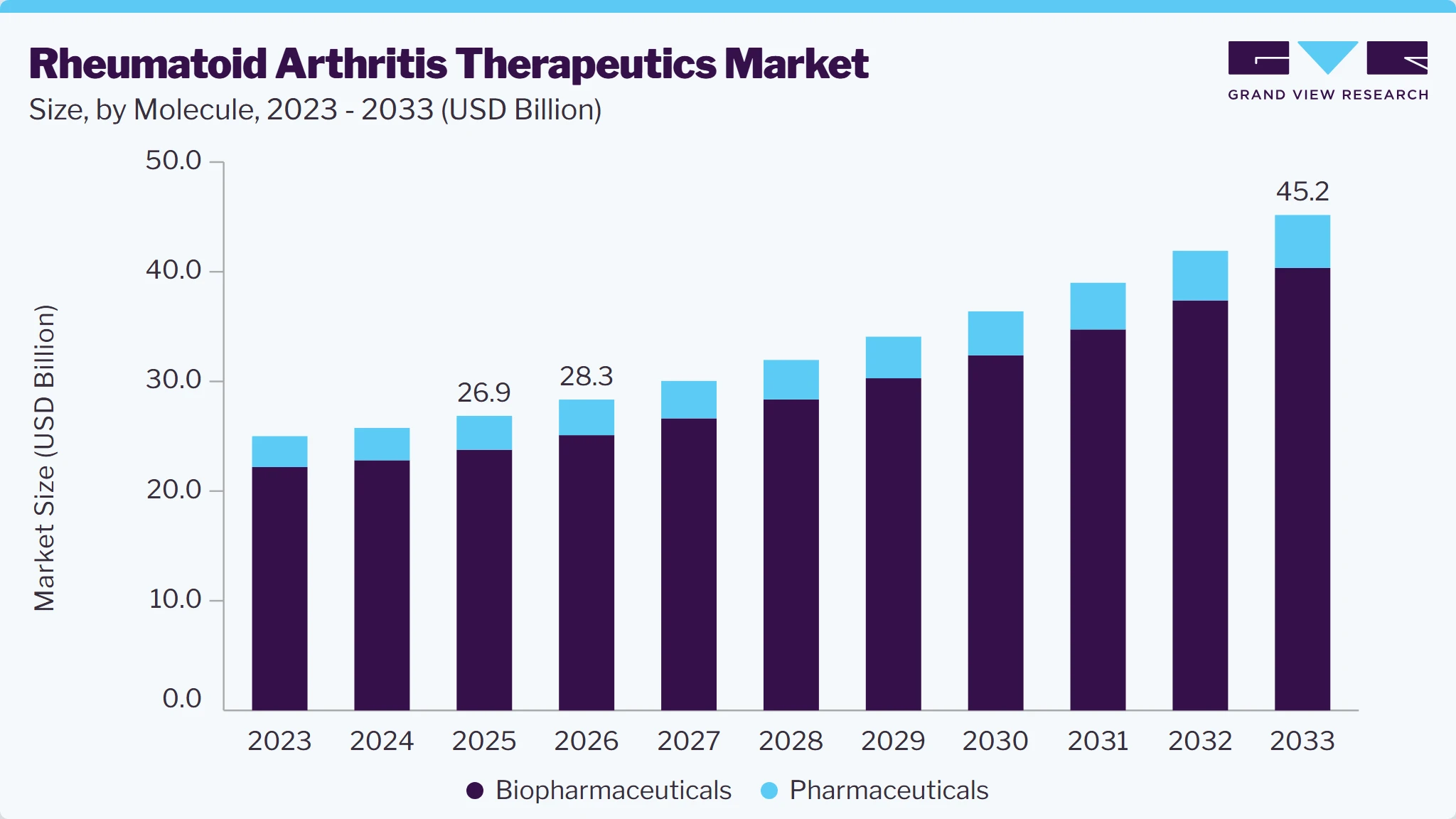 Rheumatoid arthritis therapeutics market size and growth forecast (2023-2033)