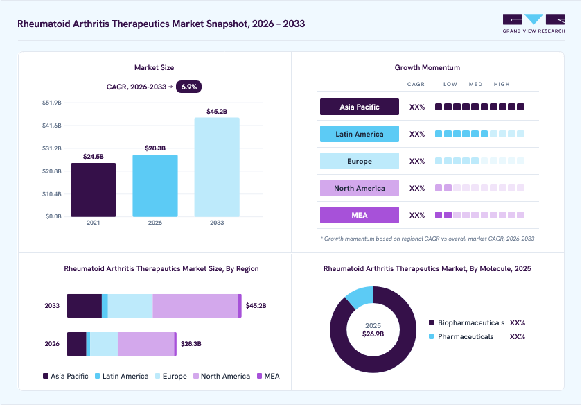 Rheumatoid arthritis therapeutics market overview: Grand View Research estimates the global market size at USD 26.9 billion in 2025, projected to grow from USD 28.3 billion in 2026 to USD 45.2 billion by 2033 at a 6.9% CAGR, with regional growth momentum.
